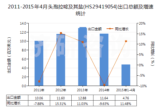 2011-2015年4月頭孢拉啶及其鹽(HS29419054)出口總額及增速統(tǒng)計(jì) 2011-2015年4月頭孢拉啶及其鹽(HS29419054)出口總額及增速統(tǒng)計(jì)